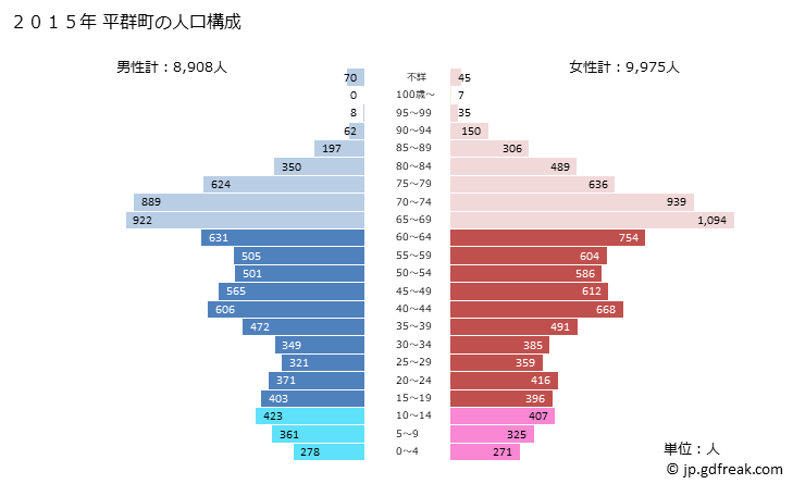 グラフ 平群町(ﾍｸﾞﾘﾁｮｳ 奈良県)の人口と世帯 2015年の人口ピラミッド
