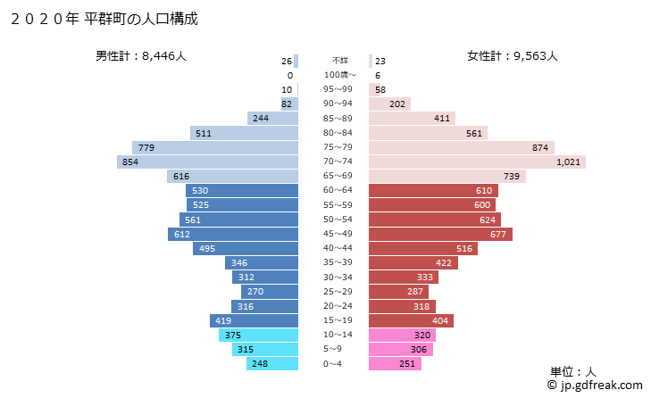 グラフ 平群町(ﾍｸﾞﾘﾁｮｳ 奈良県)の人口と世帯 2020年の人口ピラミッド