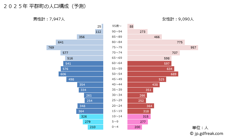グラフ 平群町(ﾍｸﾞﾘﾁｮｳ 奈良県)の人口と世帯 2025年の人口ピラミッド