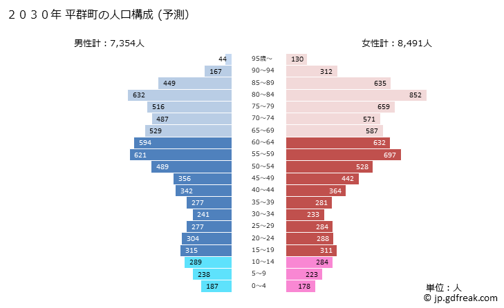 グラフ 平群町(ﾍｸﾞﾘﾁｮｳ 奈良県)の人口と世帯 2030年の人口ピラミッド（予測）