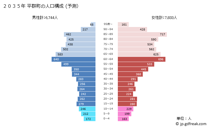 グラフ 平群町(ﾍｸﾞﾘﾁｮｳ 奈良県)の人口と世帯 2035年の人口ピラミッド（予測）