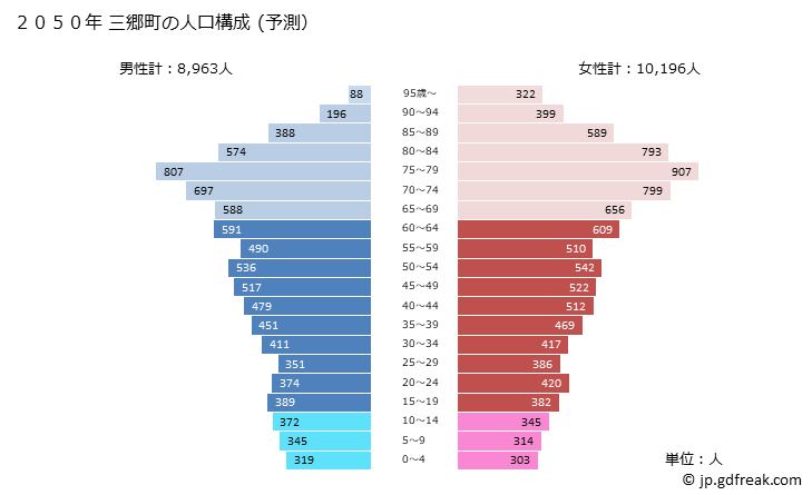 グラフ 三郷町(ｻﾝｺﾞｳﾁｮｳ 奈良県)の人口と世帯 2050年の人口ピラミッド（予測）