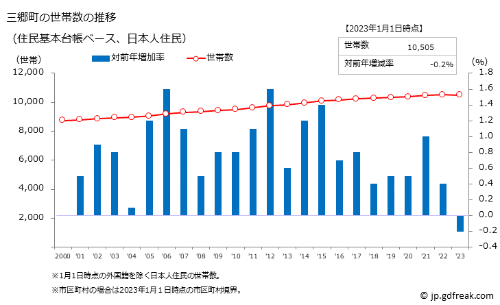 グラフ 三郷町(ｻﾝｺﾞｳﾁｮｳ 奈良県)の人口と世帯 世帯数推移（住民基本台帳ベース）