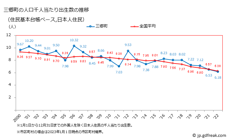 グラフ 三郷町(ｻﾝｺﾞｳﾁｮｳ 奈良県)の人口と世帯 住民千人当たりの出生数（住民基本台帳ベース）