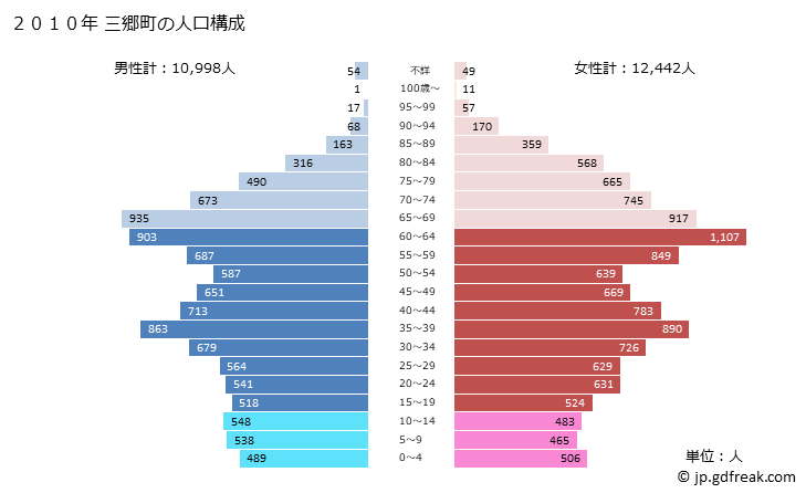 グラフ 三郷町(ｻﾝｺﾞｳﾁｮｳ 奈良県)の人口と世帯 2010年の人口ピラミッド