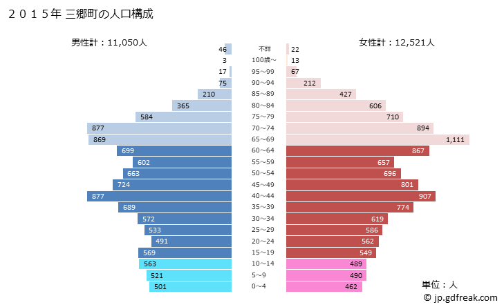 グラフ 三郷町(ｻﾝｺﾞｳﾁｮｳ 奈良県)の人口と世帯 2015年の人口ピラミッド