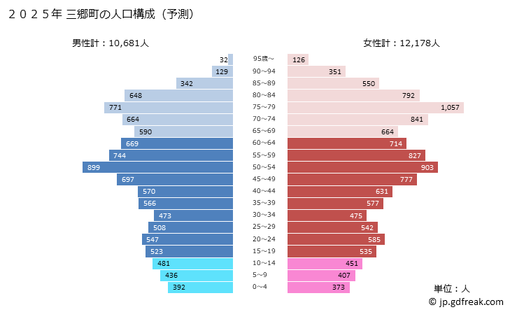 グラフ 三郷町(ｻﾝｺﾞｳﾁｮｳ 奈良県)の人口と世帯 2025年の人口ピラミッド
