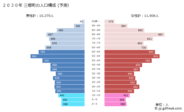 グラフ 三郷町(ｻﾝｺﾞｳﾁｮｳ 奈良県)の人口と世帯 2030年の人口ピラミッド（予測）