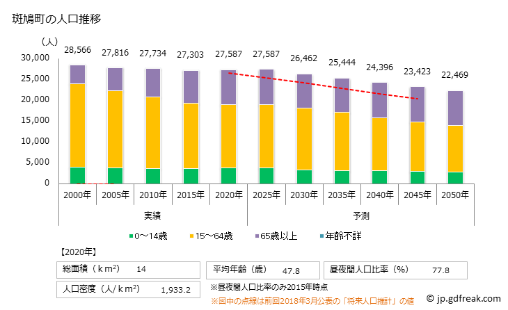 グラフ 斑鳩町(ｲｶﾙｶﾞﾁｮｳ 奈良県)の人口と世帯 人口推移