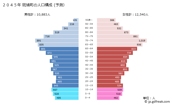 グラフ 斑鳩町(ｲｶﾙｶﾞﾁｮｳ 奈良県)の人口と世帯 2045年の人口ピラミッド（予測）