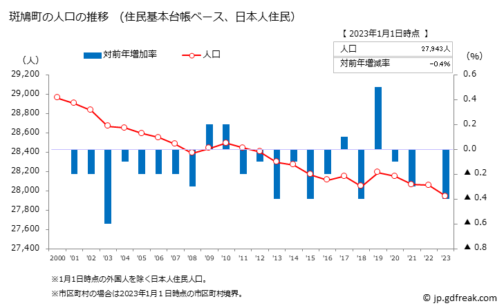 グラフ 斑鳩町(ｲｶﾙｶﾞﾁｮｳ 奈良県)の人口と世帯 人口推移（住民基本台帳ベース）