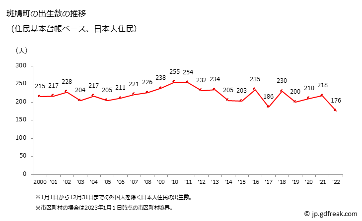 グラフ 斑鳩町(ｲｶﾙｶﾞﾁｮｳ 奈良県)の人口と世帯 出生数推移（住民基本台帳ベース）