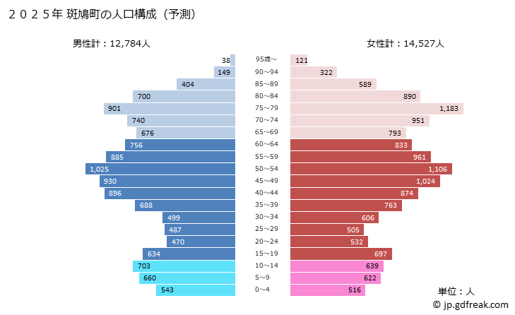 グラフ 斑鳩町(ｲｶﾙｶﾞﾁｮｳ 奈良県)の人口と世帯 2025年の人口ピラミッド