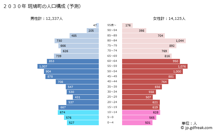 グラフ 斑鳩町(ｲｶﾙｶﾞﾁｮｳ 奈良県)の人口と世帯 2030年の人口ピラミッド（予測）