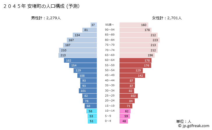 グラフ 安堵町(ｱﾝﾄﾞﾁｮｳ 奈良県)の人口と世帯 2045年の人口ピラミッド（予測）