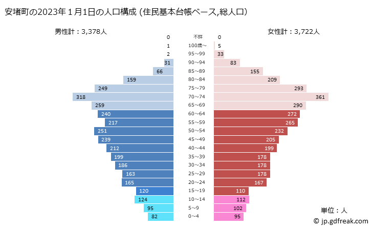 グラフ 安堵町(ｱﾝﾄﾞﾁｮｳ 奈良県)の人口と世帯 2023年の人口ピラミッド（住民基本台帳ベース）