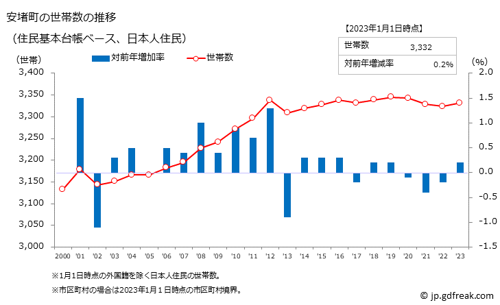 グラフ 安堵町(ｱﾝﾄﾞﾁｮｳ 奈良県)の人口と世帯 世帯数推移（住民基本台帳ベース）