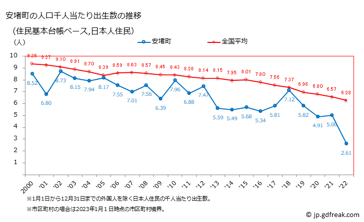 グラフ 安堵町(ｱﾝﾄﾞﾁｮｳ 奈良県)の人口と世帯 住民千人当たりの出生数（住民基本台帳ベース）