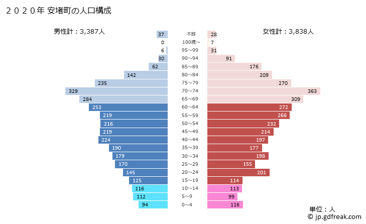グラフ 安堵町(ｱﾝﾄﾞﾁｮｳ 奈良県)の人口と世帯 2020年の人口ピラミッド