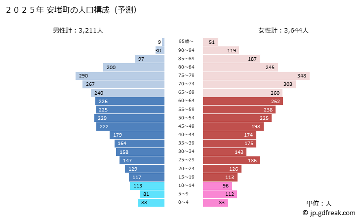 グラフ 安堵町(ｱﾝﾄﾞﾁｮｳ 奈良県)の人口と世帯 2025年の人口ピラミッド