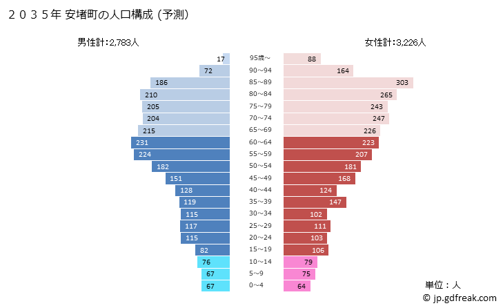グラフ 安堵町(ｱﾝﾄﾞﾁｮｳ 奈良県)の人口と世帯 2035年の人口ピラミッド（予測）
