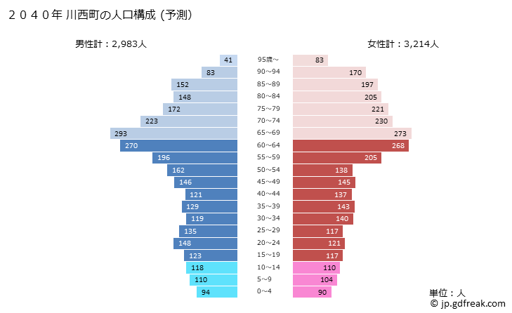 グラフ 川西町(ｶﾜﾆｼﾁｮｳ 奈良県)の人口と世帯 2040年の人口ピラミッド（予測）