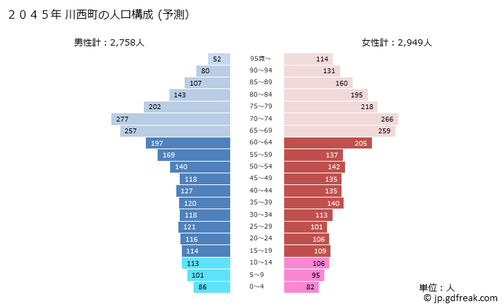 グラフ 川西町(ｶﾜﾆｼﾁｮｳ 奈良県)の人口と世帯 2045年の人口ピラミッド（予測）