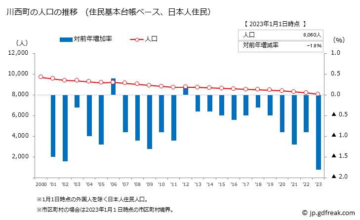 グラフ 川西町(ｶﾜﾆｼﾁｮｳ 奈良県)の人口と世帯 人口推移（住民基本台帳ベース）