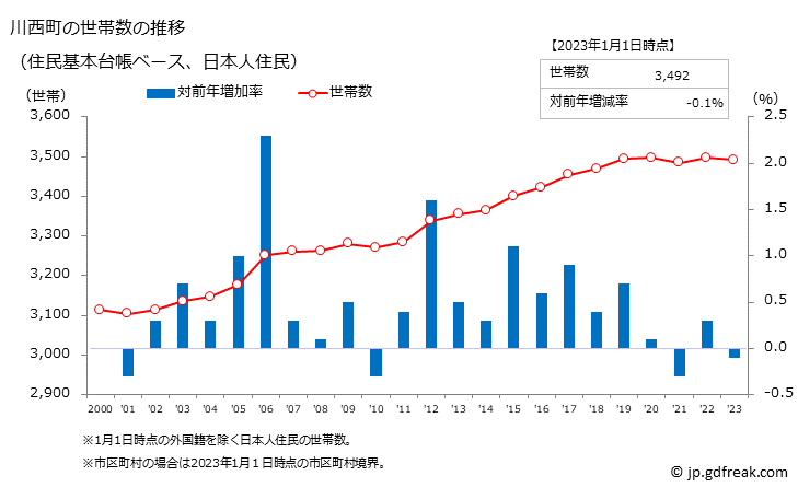 グラフ 川西町(ｶﾜﾆｼﾁｮｳ 奈良県)の人口と世帯 世帯数推移（住民基本台帳ベース）