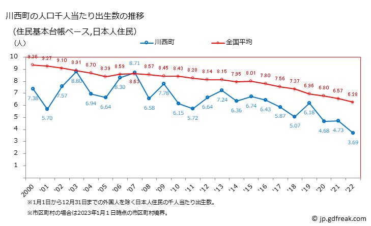 グラフ 川西町(ｶﾜﾆｼﾁｮｳ 奈良県)の人口と世帯 住民千人当たりの出生数（住民基本台帳ベース）