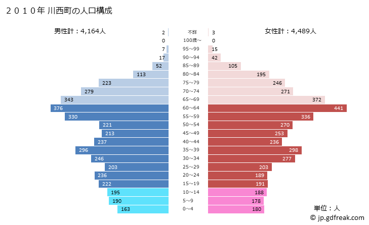 グラフ 川西町(ｶﾜﾆｼﾁｮｳ 奈良県)の人口と世帯 2010年の人口ピラミッド