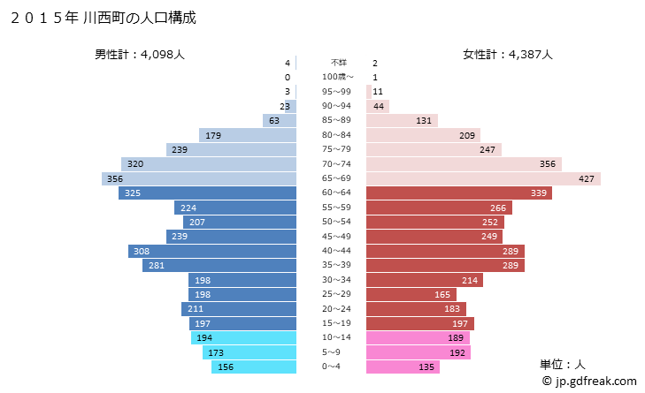 グラフ 川西町(ｶﾜﾆｼﾁｮｳ 奈良県)の人口と世帯 2015年の人口ピラミッド