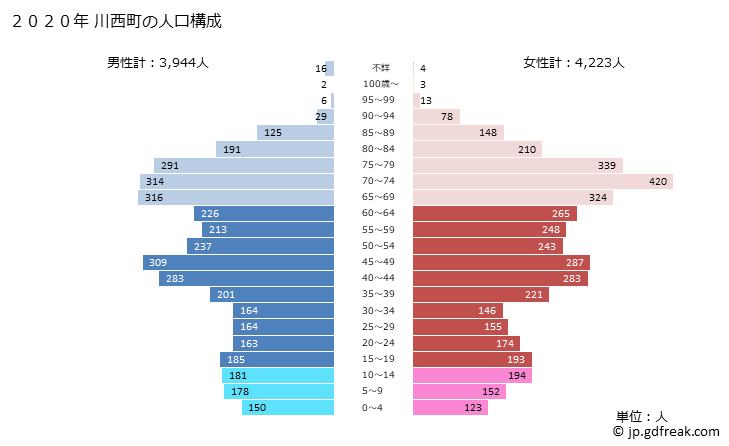 グラフ 川西町(ｶﾜﾆｼﾁｮｳ 奈良県)の人口と世帯 2020年の人口ピラミッド