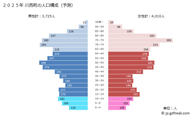 グラフ 川西町(ｶﾜﾆｼﾁｮｳ 奈良県)の人口と世帯 2025年の人口ピラミッド