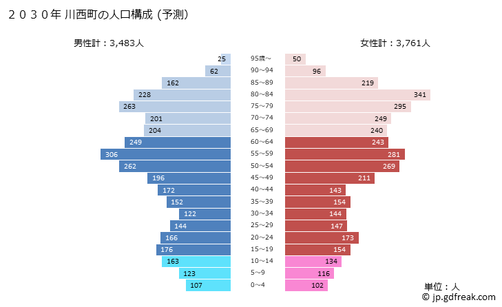 グラフ 川西町(ｶﾜﾆｼﾁｮｳ 奈良県)の人口と世帯 2030年の人口ピラミッド（予測）