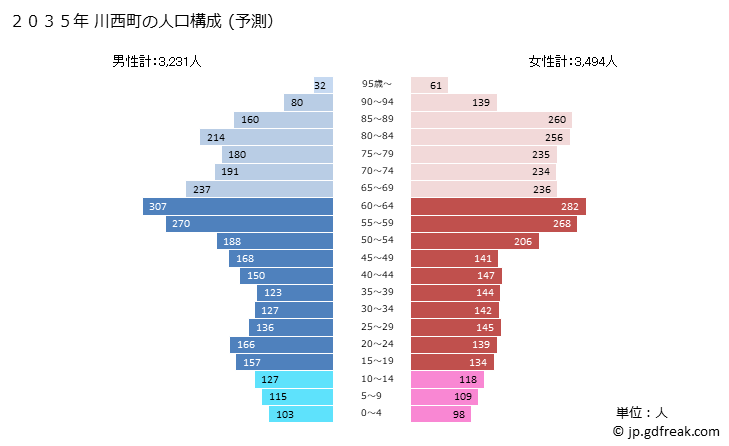 グラフ 川西町(ｶﾜﾆｼﾁｮｳ 奈良県)の人口と世帯 2035年の人口ピラミッド（予測）