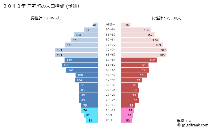 グラフ 三宅町(ﾐﾔｹﾁｮｳ 奈良県)の人口と世帯 2040年の人口ピラミッド（予測）