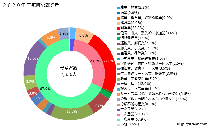 グラフ 三宅町(ﾐﾔｹﾁｮｳ 奈良県)の人口と世帯 就業者数とその産業構成