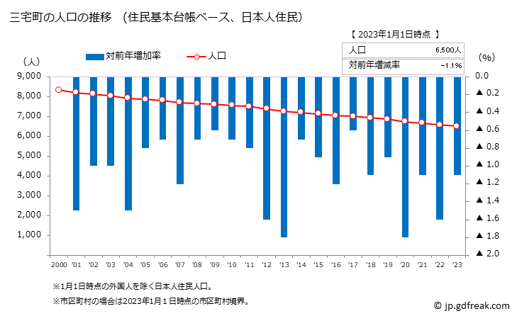 グラフ 三宅町(ﾐﾔｹﾁｮｳ 奈良県)の人口と世帯 人口推移（住民基本台帳ベース）