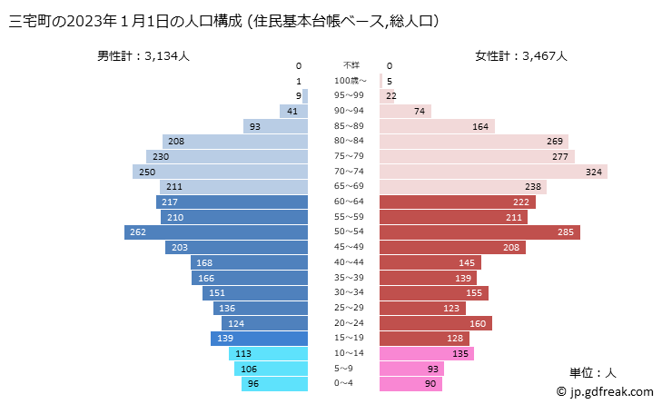 グラフ 三宅町(ﾐﾔｹﾁｮｳ 奈良県)の人口と世帯 2023年の人口ピラミッド（住民基本台帳ベース）