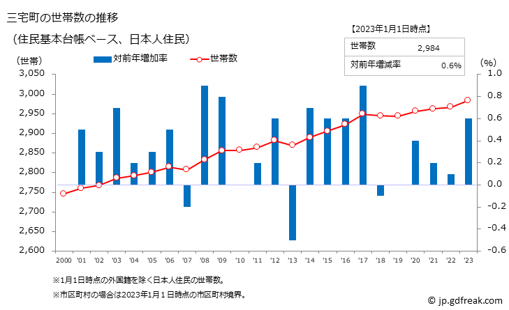 グラフ 三宅町(ﾐﾔｹﾁｮｳ 奈良県)の人口と世帯 世帯数推移（住民基本台帳ベース）