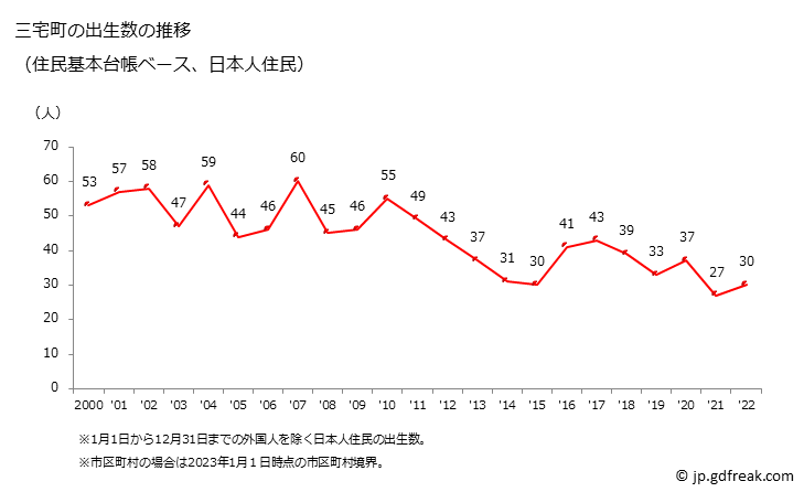 グラフ 三宅町(ﾐﾔｹﾁｮｳ 奈良県)の人口と世帯 出生数推移（住民基本台帳ベース）