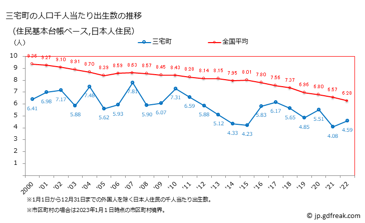 グラフ 三宅町(ﾐﾔｹﾁｮｳ 奈良県)の人口と世帯 住民千人当たりの出生数（住民基本台帳ベース）