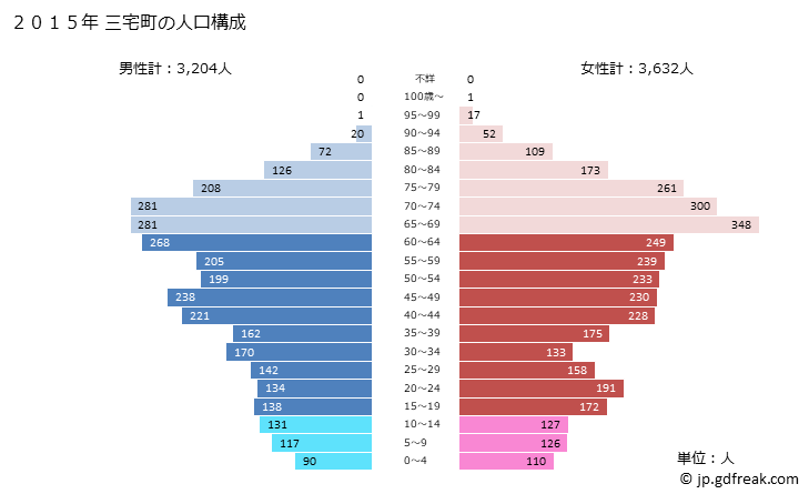 グラフ 三宅町(ﾐﾔｹﾁｮｳ 奈良県)の人口と世帯 2015年の人口ピラミッド