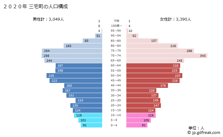 グラフ 三宅町(ﾐﾔｹﾁｮｳ 奈良県)の人口と世帯 2020年の人口ピラミッド
