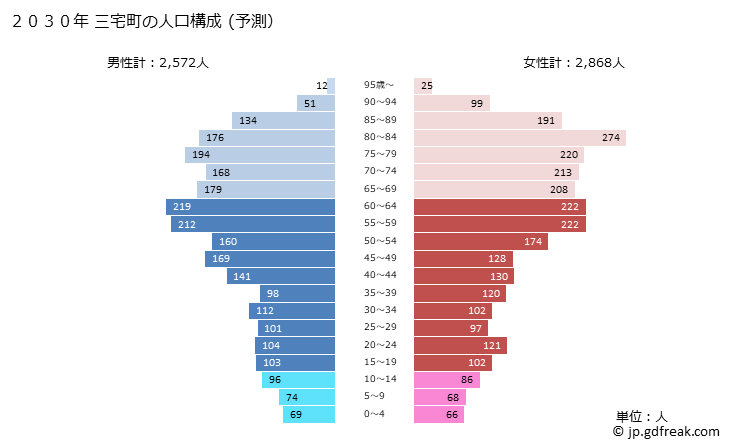 グラフ 三宅町(ﾐﾔｹﾁｮｳ 奈良県)の人口と世帯 2030年の人口ピラミッド（予測）