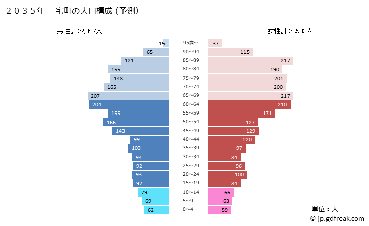 グラフ 三宅町(ﾐﾔｹﾁｮｳ 奈良県)の人口と世帯 2035年の人口ピラミッド（予測）