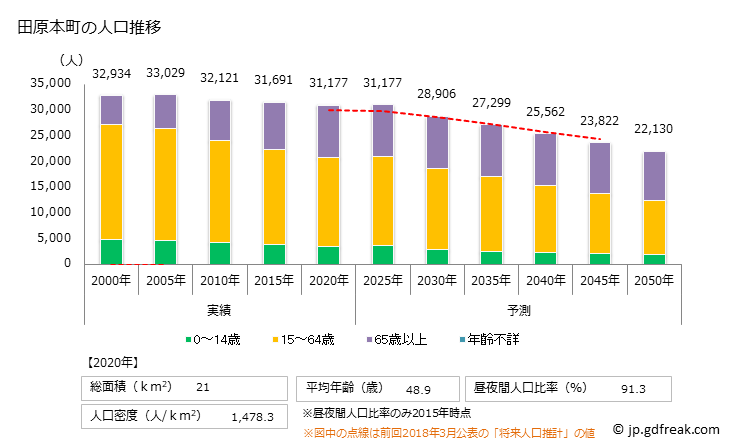 グラフ 田原本町(ﾀﾜﾗﾓﾄﾁｮｳ 奈良県)の人口と世帯 人口推移