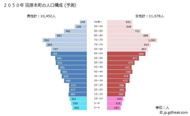 グラフ 田原本町(ﾀﾜﾗﾓﾄﾁｮｳ 奈良県)の人口と世帯 2050年の人口ピラミッド（予測）
