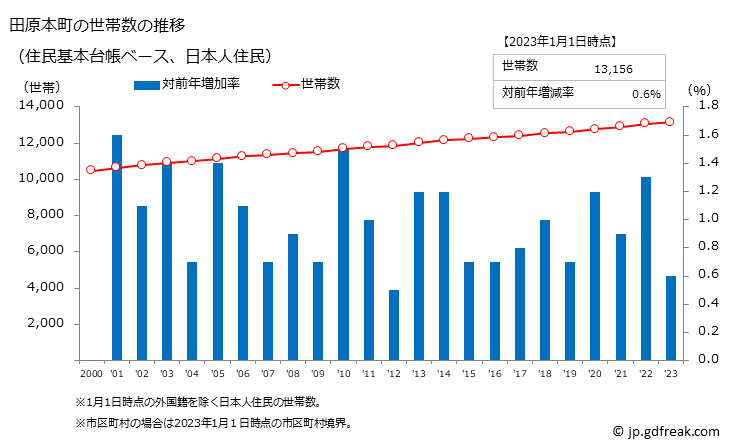 グラフ 田原本町(ﾀﾜﾗﾓﾄﾁｮｳ 奈良県)の人口と世帯 世帯数推移（住民基本台帳ベース）